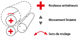 Mouvements des rouleaux