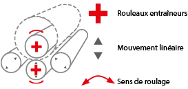 Mouvements des rouleaux